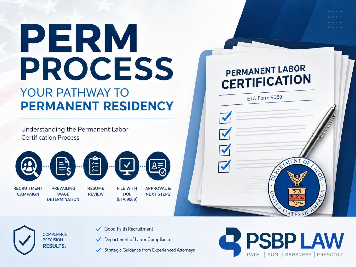 PERM Process infographic showing the Permanent Labor Certification process for EB-2 and EB-3 employment-based green card applications.