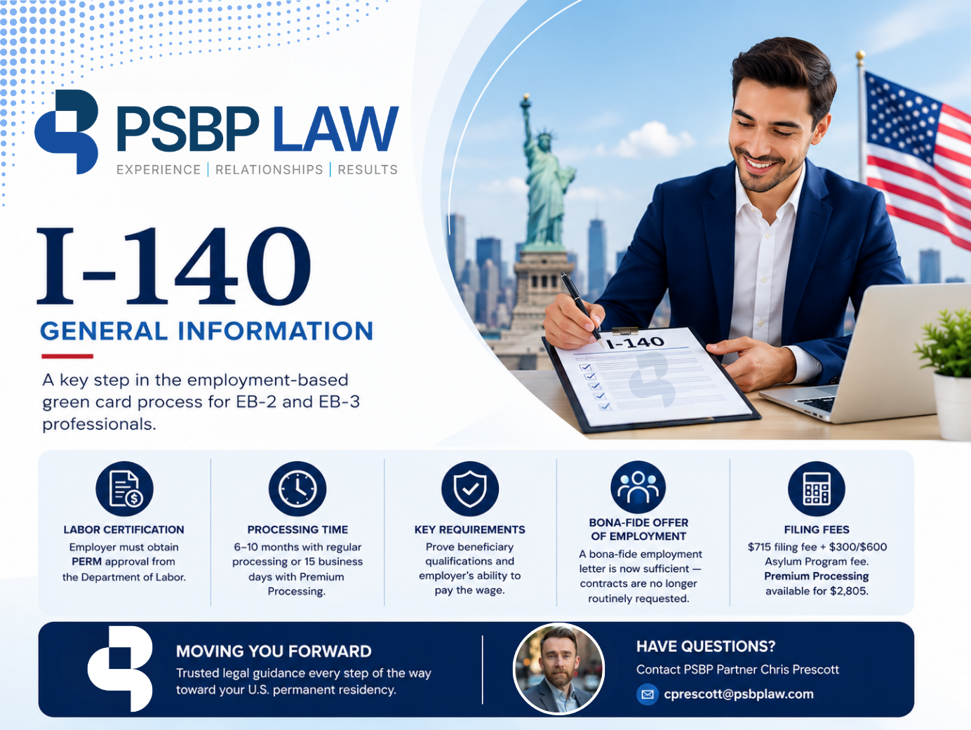 I-140 general information infographic covering EB-2 and EB-3 green card process steps, requirements, fees, and immigration attorney guidance from PSBP Law.