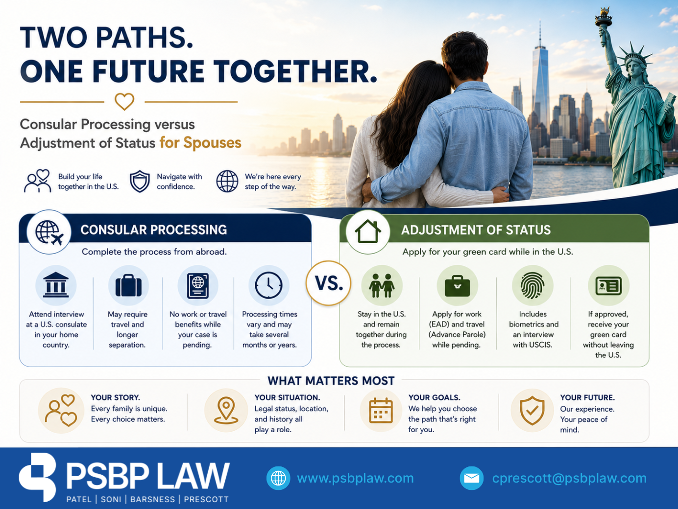 Professional immigration law infographic comparing Consular Processing and Adjustment of Status for spouses, featuring a couple viewing the U.S. skyline, with key differences in visa pathways, travel, employment, and green card options.