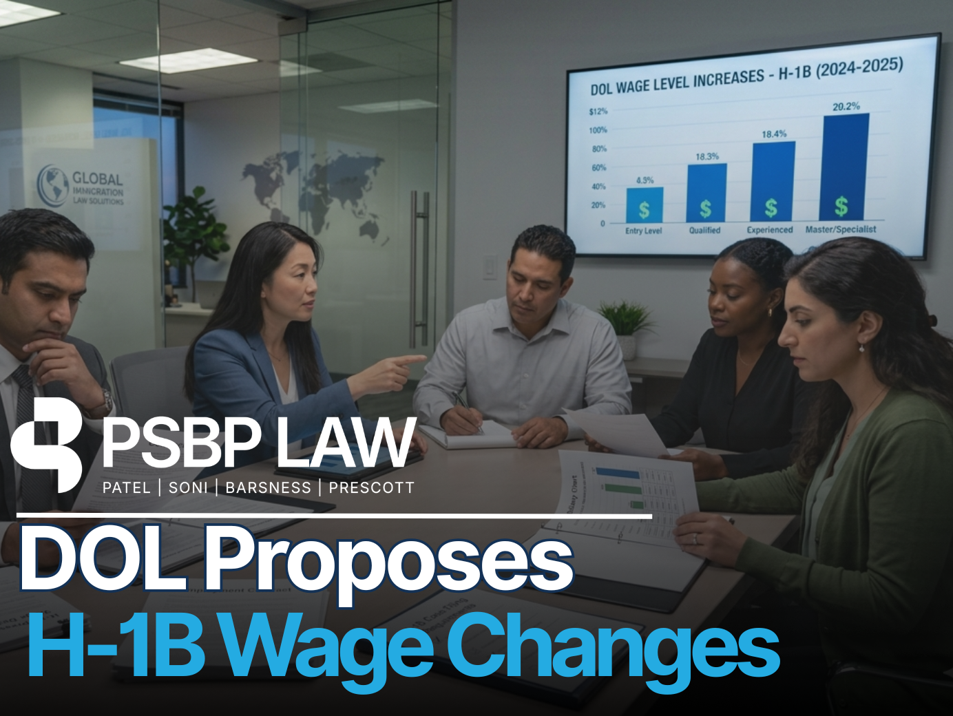 A diverse group of professionals in a modern conference room discussing data displayed on a wall-mounted screen. The screen shows a bar chart with the title “DOL WAGE LEVEL INCREASES - H-1B (2024-2025),” detailing four levels of wage increases for different experience levels. The graphic features a large text overlay at the bottom that reads “DOL Proposes H-1B Wage Changes,” alongside the logo for “PSBP Law” and the text “Patel | Soni | Barsness | Prescott” and “Global Immigration Law Solutions.”