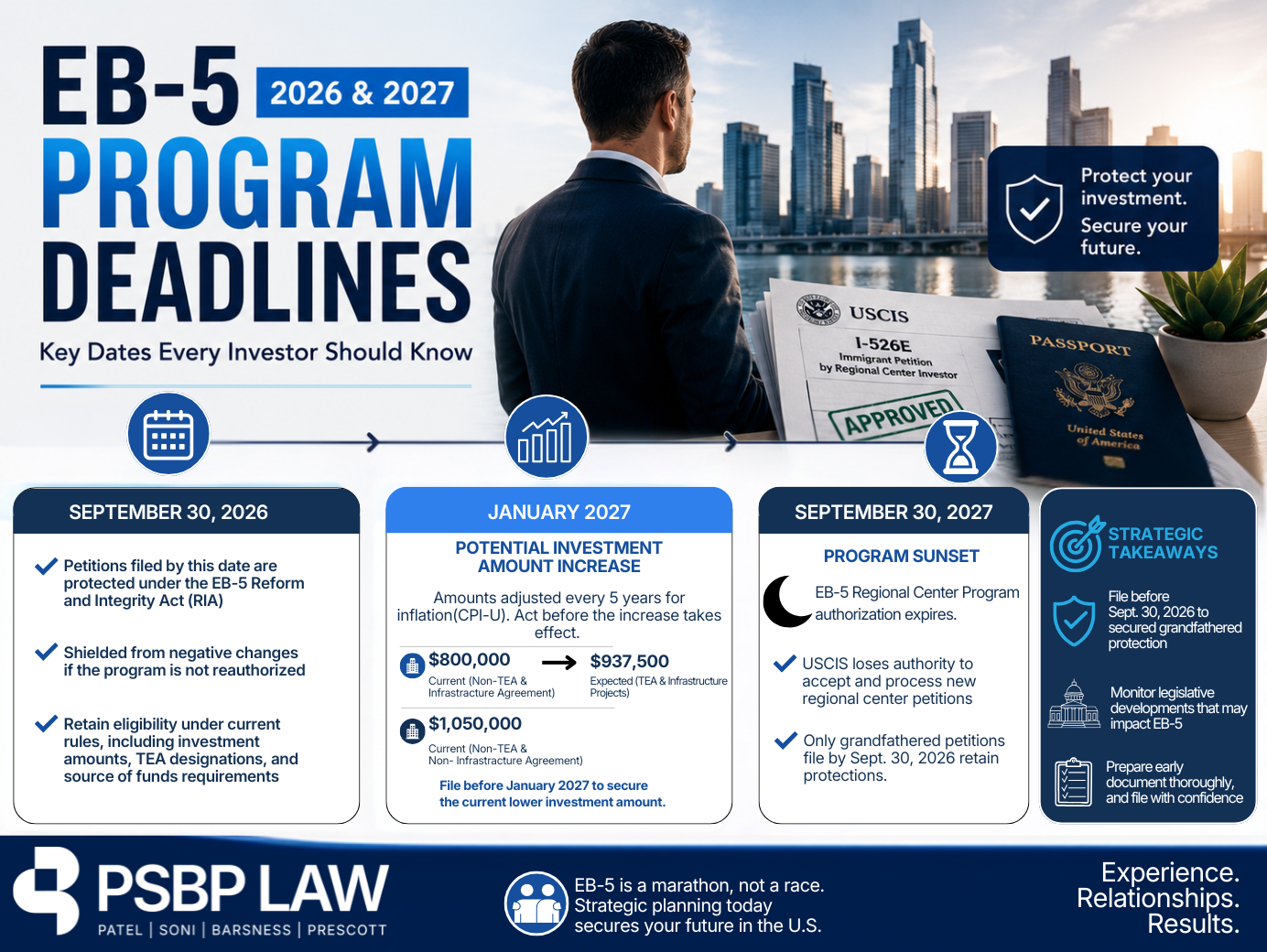 EB-5 immigration investment timeline graphic showing key 2026 and 2027 filing deadlines, grandfathering protections, and investment increase dates.