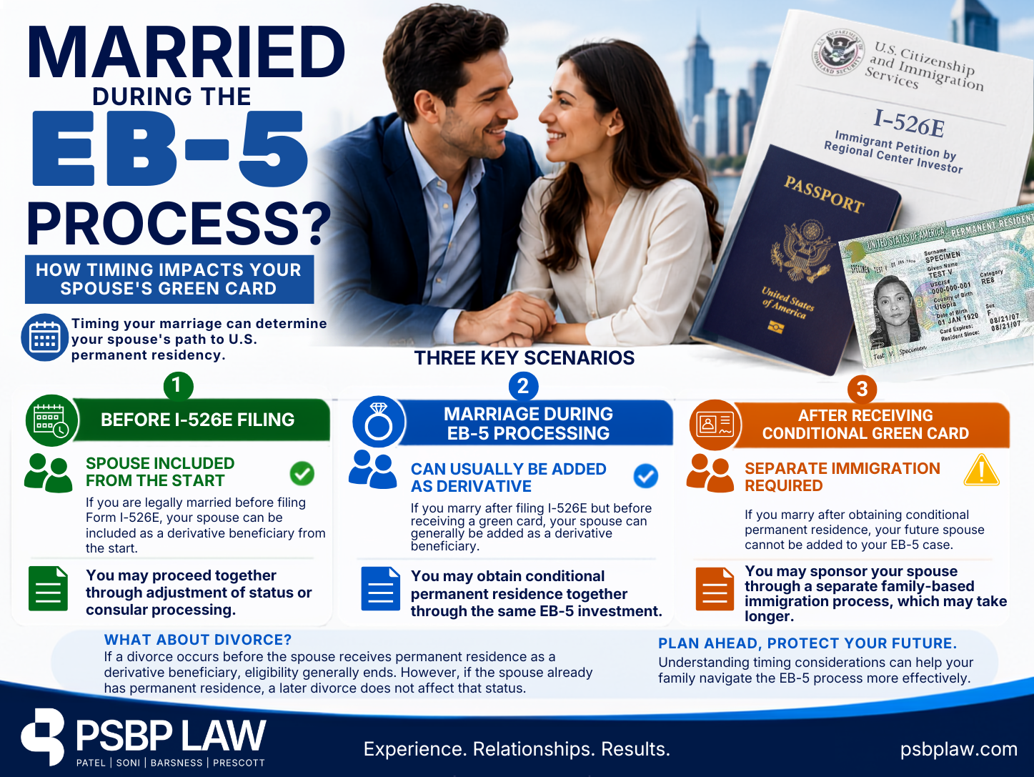 EB-5 immigration timeline showing how marriage timing affects a spouse's eligibility for a derivative green card.
