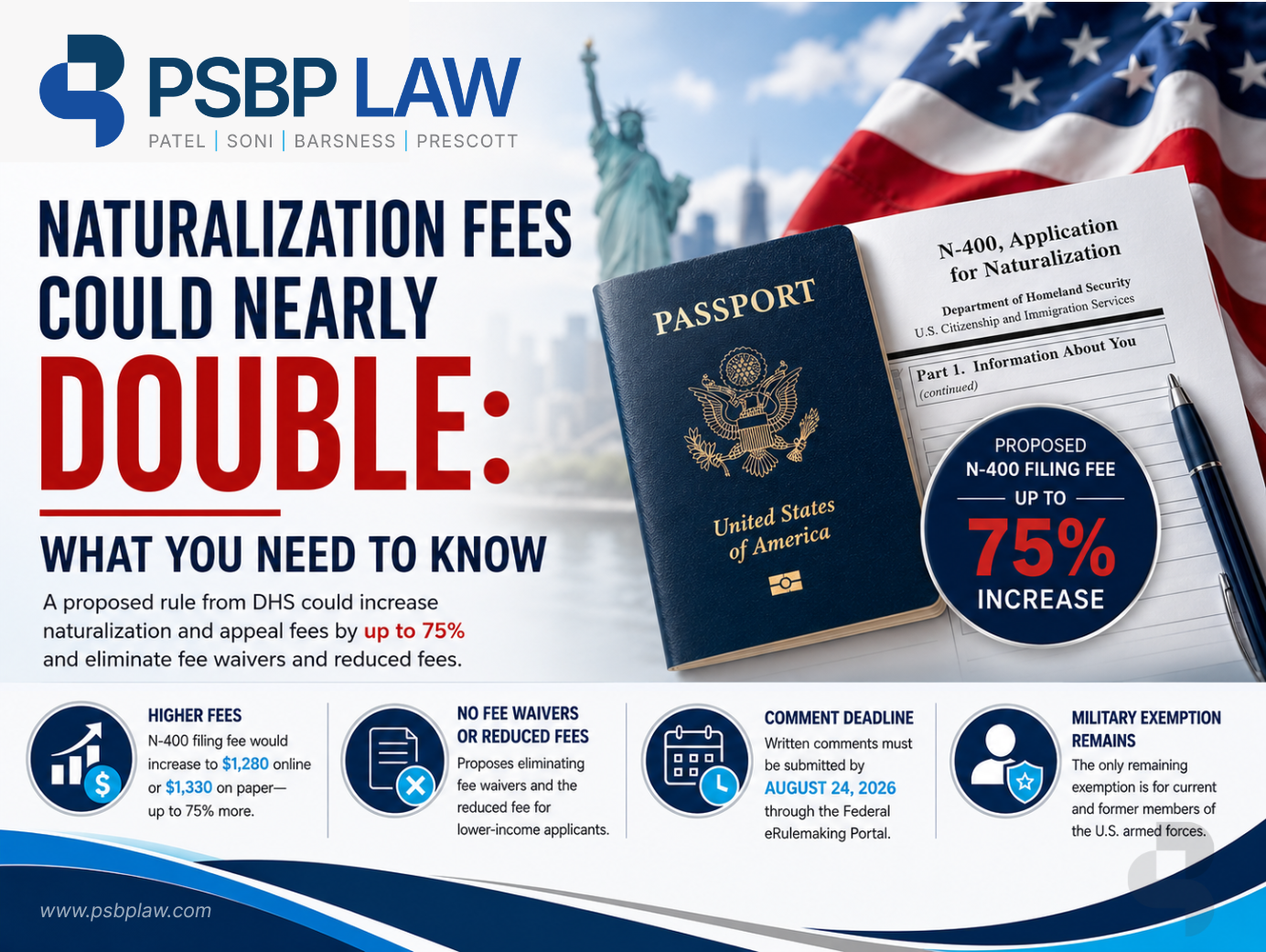Infographic explaining the proposed 2026 USCIS naturalization fee increase, elimination of fee waivers, and changes to Form N-400 filing fees.