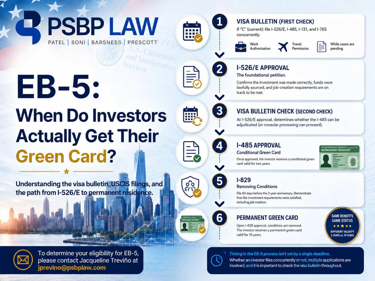 EB-5 infographic showing the six-step path from visa bulletin checks and I-526/E approval to a conditional and permanent green card.