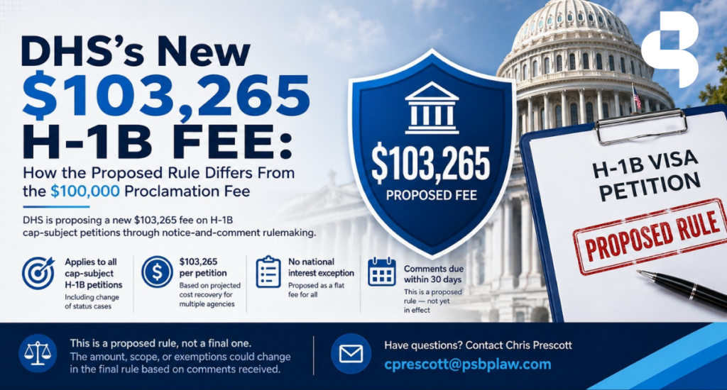 PSBP Law graphic highlighting DHS’s proposed $103,265 H-1B fee, comparing it with the $100,000 proclamation fee and noting the proposal’s scope, 30-day comment period, and proposed-rule status.